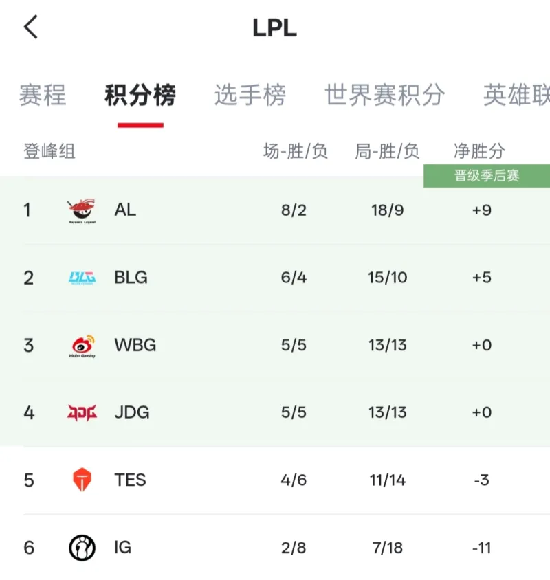 LPL战队排名变化:AL登峰组第一,BLG第二,WBG/JDG各列三四