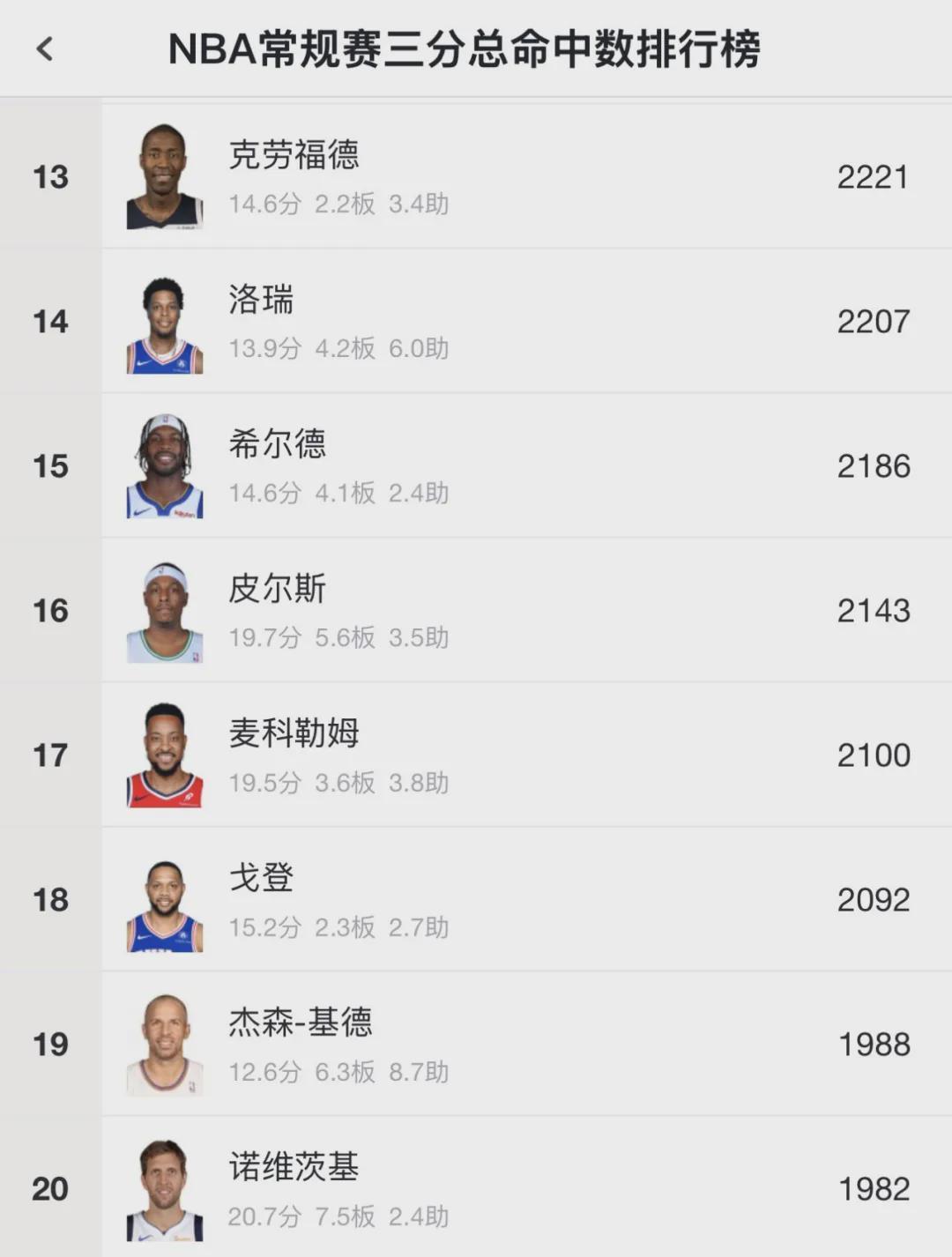 体育赛事-10中2！正负值-20！勇士神射手彻底没救了